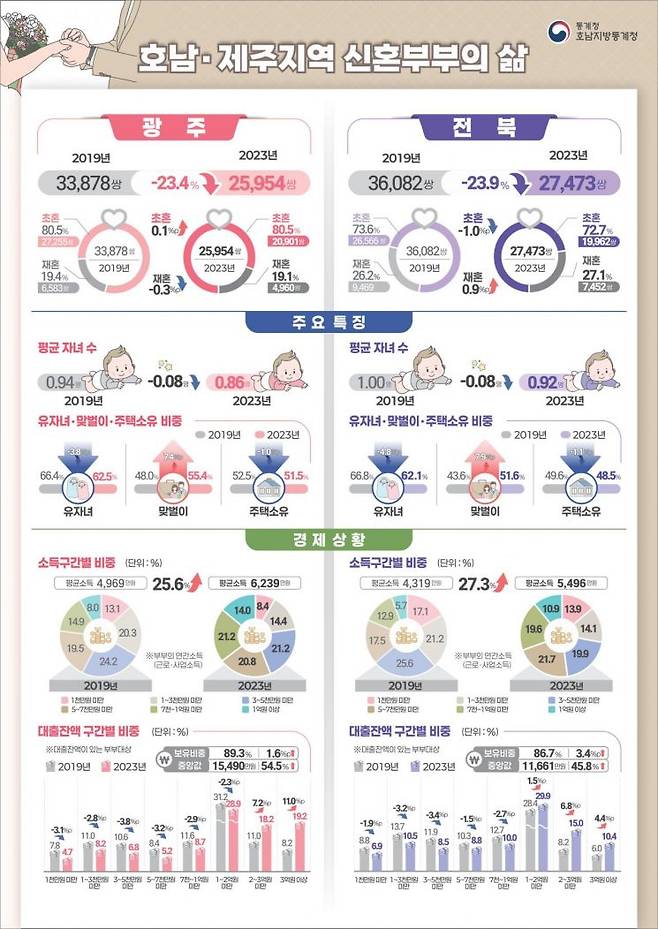 광주·전북지역 신혼부부의 2019년 대비 2023년 결혼 건수, 초혼·재혼 비율, 평균 자녀 수, 맞벌이·주택소유·유자녀 비율, 소득 및 대출 구간별 분포를 비교한 통계 인포그래픽. 신혼부부 감소 추세와 주거·경제 여건 변화를 시각적으로 제시했다. 호남지방통계청 제공