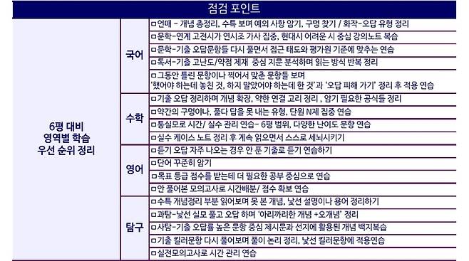 이투스 교육평가연구소에서는 시험 전 점검해야 할 사항들을 '6월 모평 To Do List'로 정리하는 것이 효과적이라고 조언한다. (자료=이투스에듀)