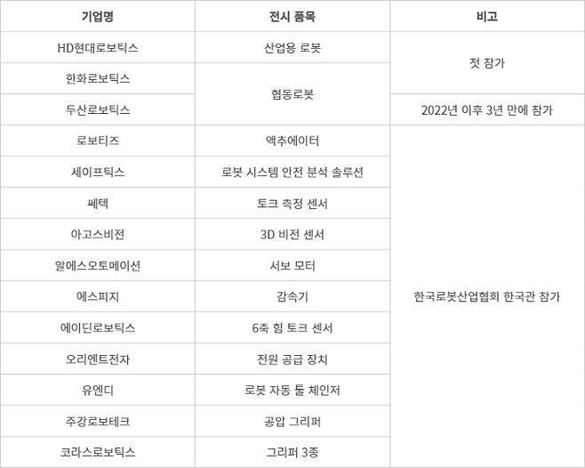 ‘오토매티카 2025’ 참가 韓 로봇 기업 - (자료= 메쎄 뮌헨 한국대표부·한국로봇산업협회)