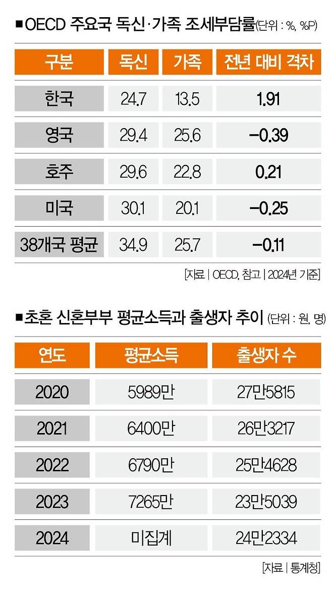 싱글세, 연금, 깡통전세… 청년 종잣돈 어디로 사라졌나