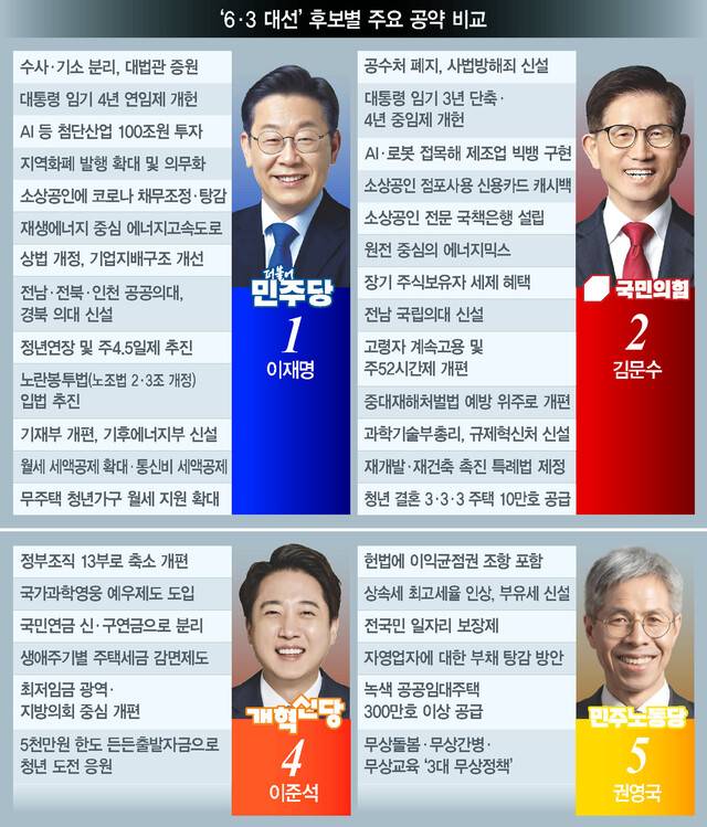 6·3 대선 후보별 주요 공약 비교