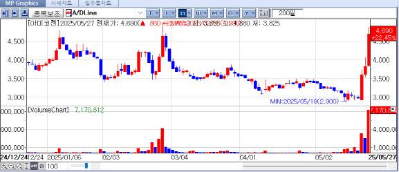 아미코젠의 최근 주가 추이. (자료=KG제로인 엠피닥터)