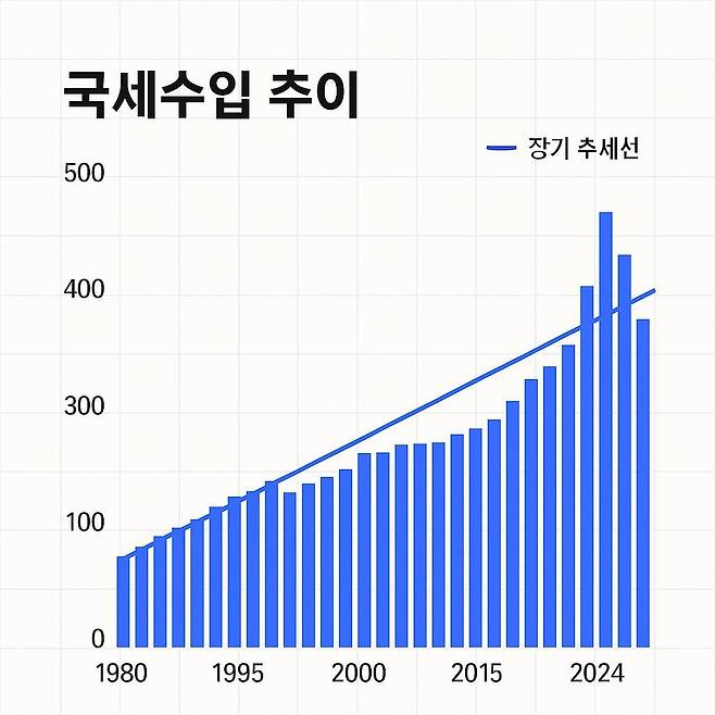 김용범 전 기획재정부 1차관이 작성한 국세 수입 장기 추이 그래프. 2021년과 2022년 세수가 비정상적으로 급증했고 2023년과 2024년 세수가 정상화되는 과정을 보여준다.