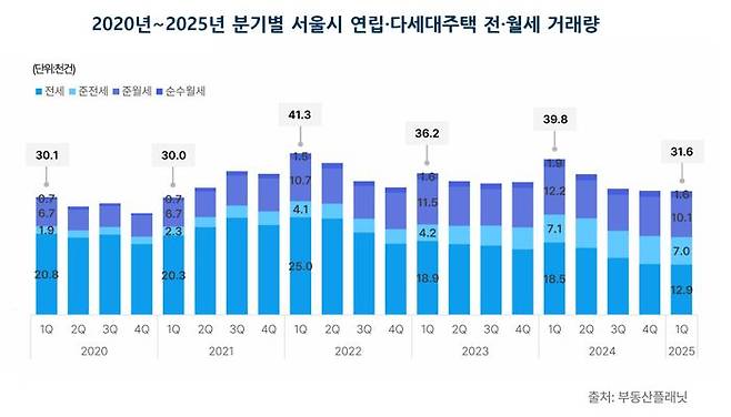 전분기 대비 월세 거래가 늘어난 지역은 중구(21.7%), 서초구(10.7%), 성북구(10.4%) 등 12개 구로 집계됐다.ⓒ부동산플래닛