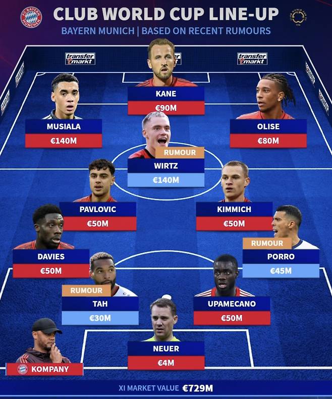 바이에른 뮌헨의 2025 클럽 월드컵 예상 베스트11. 김민재의 이름이 빠졌다. 사진=트랜스퍼마르크트