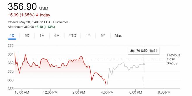 28일(현지시간) 미국 뉴욕증권거래소의 테슬라 주가 추이 /사진=구글