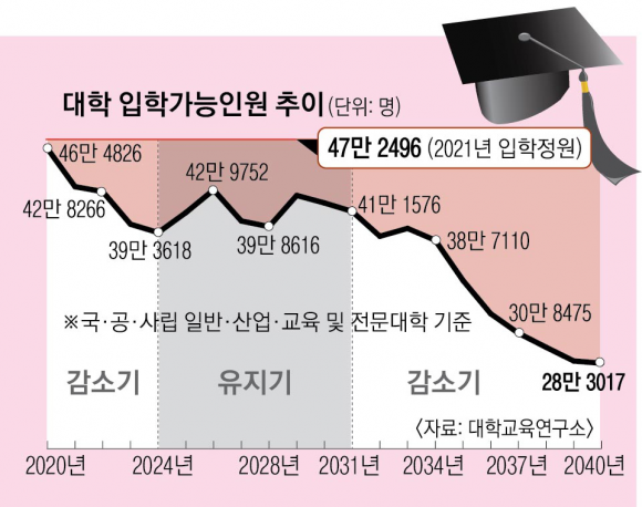 대학 입학가능인원 추이. 서울신문DB
