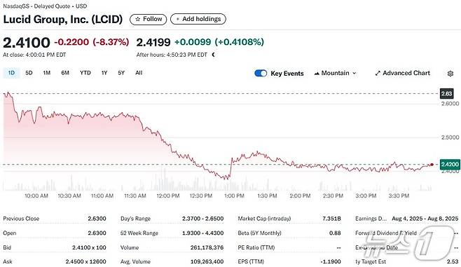루시드 일일 주가추이 - 야후 파이낸스 갈무리
