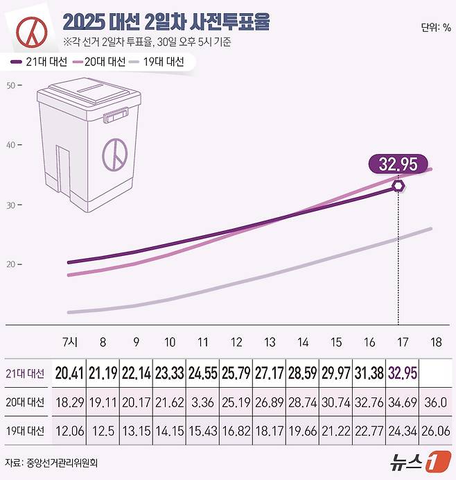 제21대 대통령 선거 사전투표 둘째 날인 30일 오후 5시 현재 누적 투표율은 32.95%로 집계됐다. 중앙선거관리위원회에 따르면 이날 오전 6시부터 진행된 2일 차 사전투표에서 전체 유권자 4439만 1871명 중 누적 1462만 5746명이 투표를 마쳤다. ⓒ News1 윤주희 디자이너