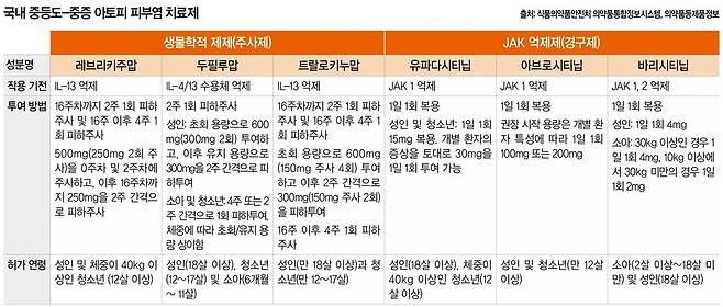 국내 중등도-중증 아토피 피부염 치료제.