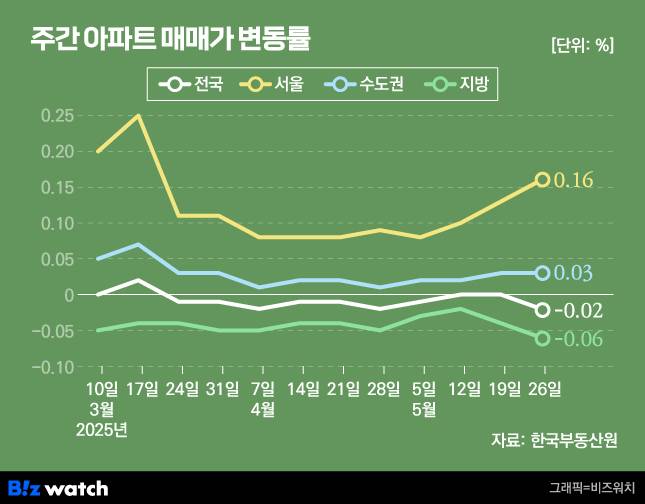 주간아파트 매매가 변동률/그래픽=비즈워치