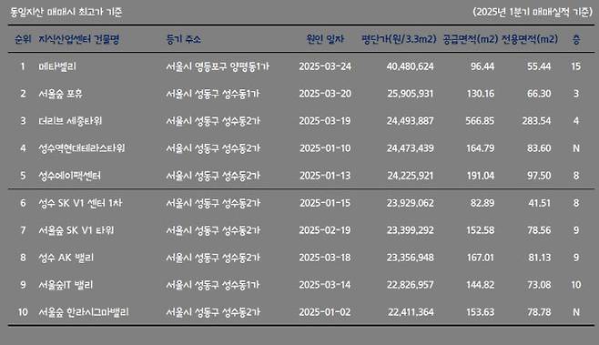 전국 지식산업센터 실거래가 상위 10위권 (자료=지식산업센터114)