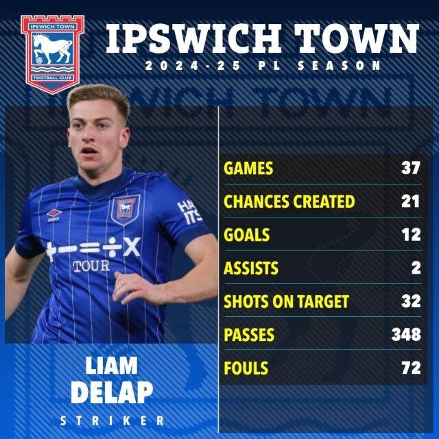 델랍 시즌 성적표./더 선