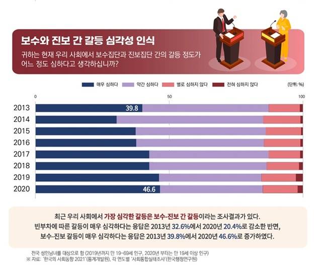 한국행정연구원의 사회통합실태조사에 따르면 보수집단과 진보집단 간의 갈등 정도는 2013년 매우 심하다 '39.8%'에서 2020년 매우 심하다 '46.6%'로 증가했다. /국회입법조사처