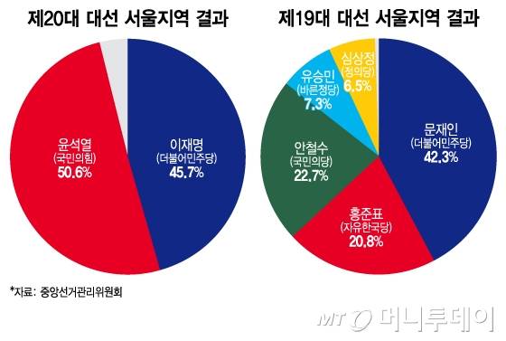 제 19대 대선·제20대 대선 서울지역 결과/그래픽=이지혜