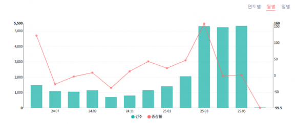 1일 오후 5시 기준 지자체와 국민권익위원회에 접수된 민원 중 ‘부정선거’ 키워드를 포함한 월별 민원 접수 현황. 국민권익위원회 민원 빅데이터 분석 홈페이지 갈무리.