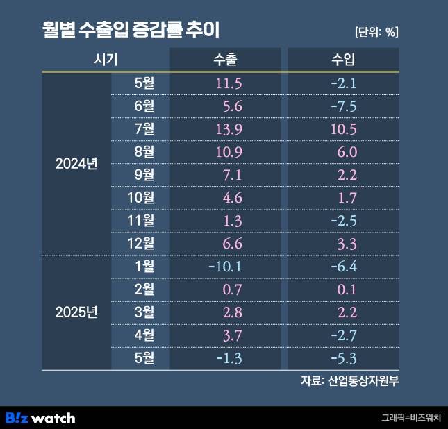 월별 수출입 증감률 추이./그래픽=비즈워치