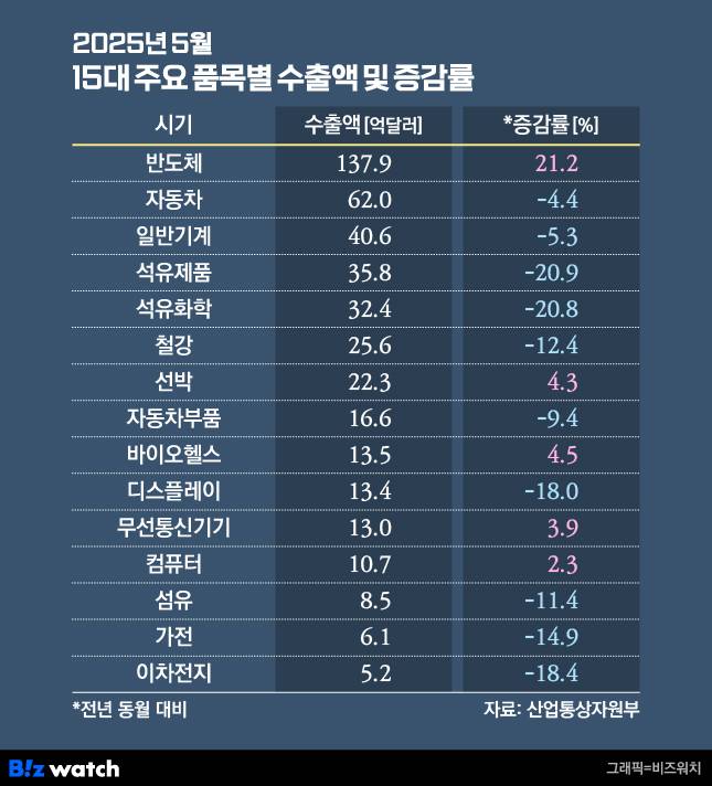 2025년 5월 15대 주요 품목별 수출액 및 증감률./그래픽=비즈워치