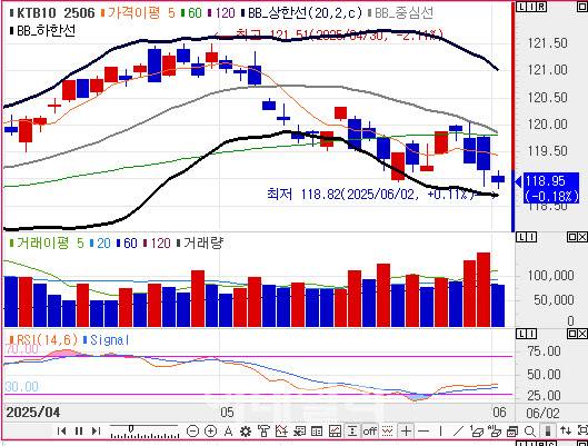 10년 국채선물 가격 일봉 차트(자료=엠피닥터)