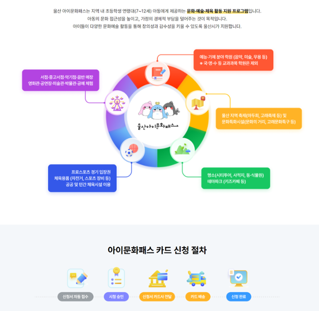 울산아이문화패스 신청 안내문. 울산아이문화패스 홈페이지 캡처