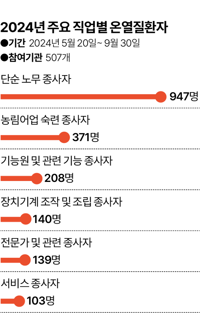 2024년 주요 직업별 온열질환자 수. 그래픽=이지원 기자