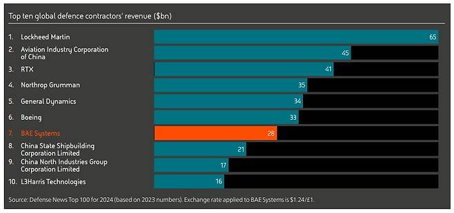BAE시스템스는 세계 7위 방산업체다. 상위 10곳은 모두 미국과 중국 업체들이다. 미국 록히드마틴이 압도적 1위다. /BAE시스템스 제공