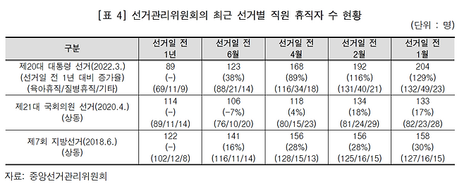 선거관리위원회의 최근 선거별 직원 휴직자 수 현황. /출처=감사원