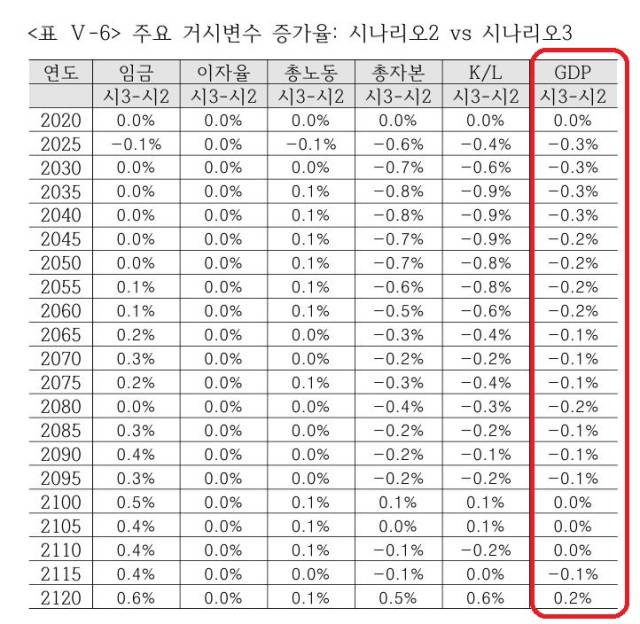 해외투자 비중이 50%인 시나리오2와 60%인 시나리오3을 비교한 표. GDP에는 부정적인 영향을 끼치는 것으로 나타난다. 사진 제공=국민연금연구원