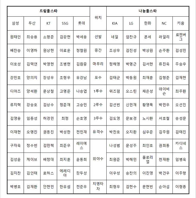 2025 KBO 올스타 '베스트 12' 팬 투표 후보 구단별 명단. /표=KBO 제공