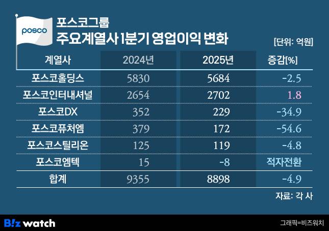 /그래픽=비즈워치