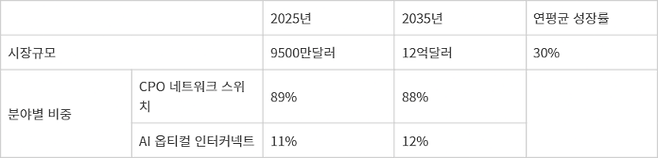 통합 광 패키징 시장 전망 - 자료 : IDTechEX