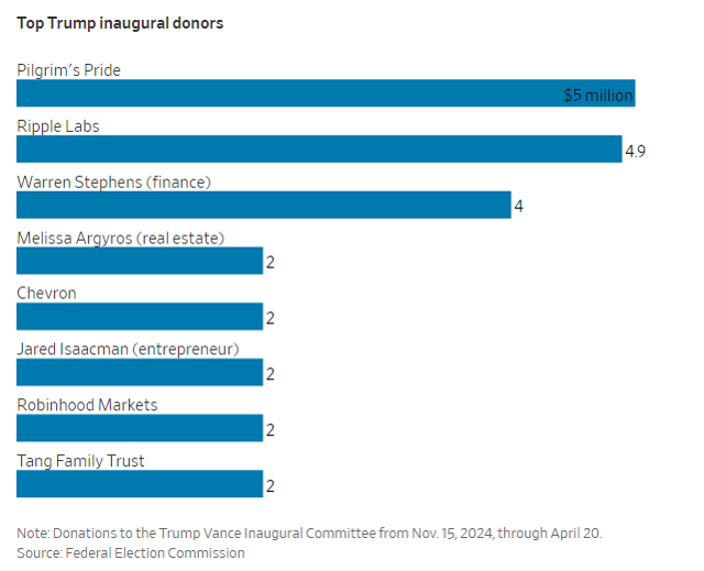 도널드 트럼프 대통령 취임식 기부액 순서. 월스트리트저널 홈페이지 캡처