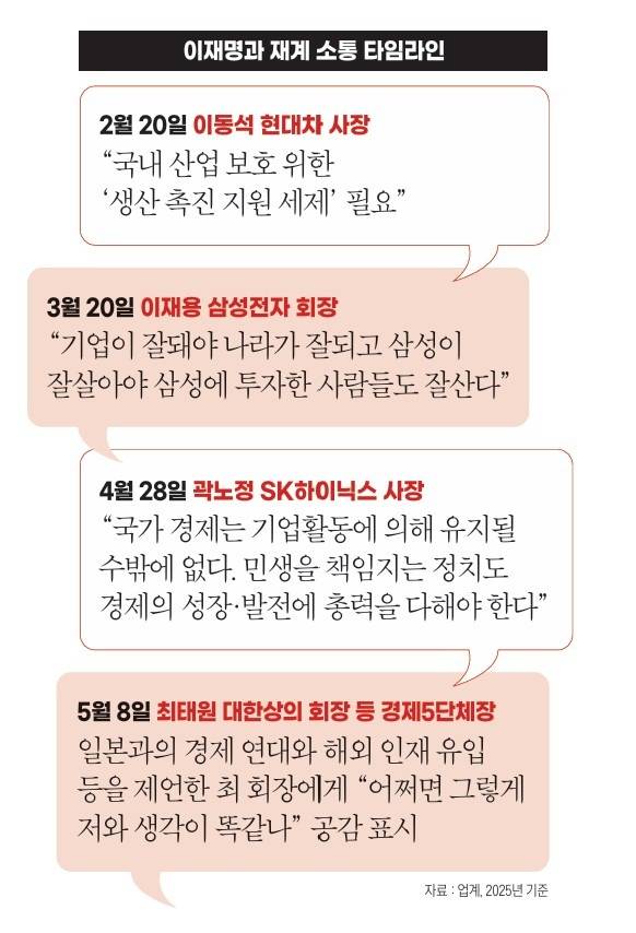 이재명과 재계 소통 타임라인. 그래픽=박명규 기자