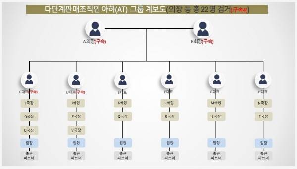 투자사기 조직으로 드러난 아하그룹 계보도. 경남경찰청 제공