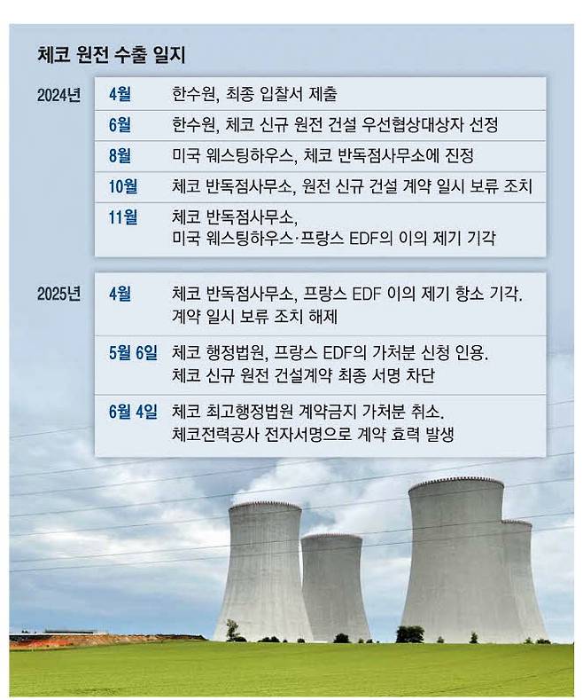 지난달 6일(현지시간) 체코 두코바니 원전 3·4호기 냉각탑에서 증기가 뿜어져 나오고 있다.
유준호 기자