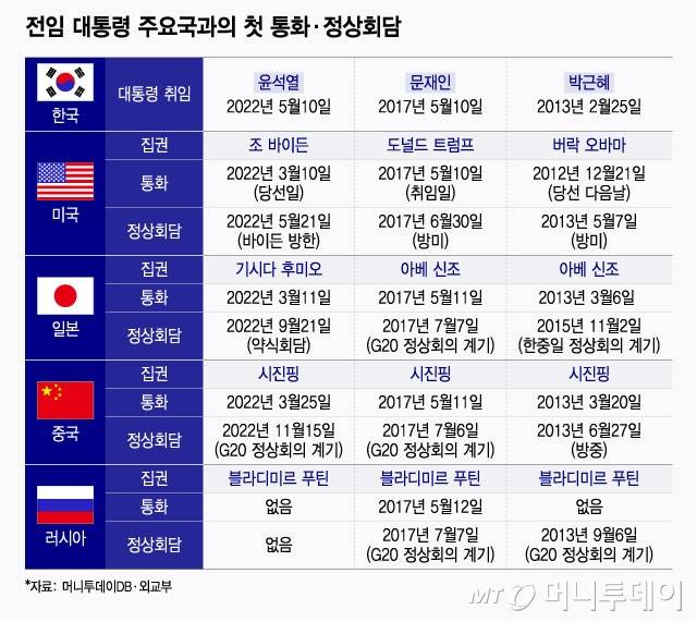 전임 대통령 주요국과의 첫 통화·정상회담 일지. / 그래픽=윤선정 디자인기자