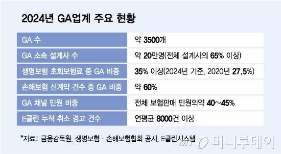 2024년 GA업계 주요 현황/그래픽=김다나