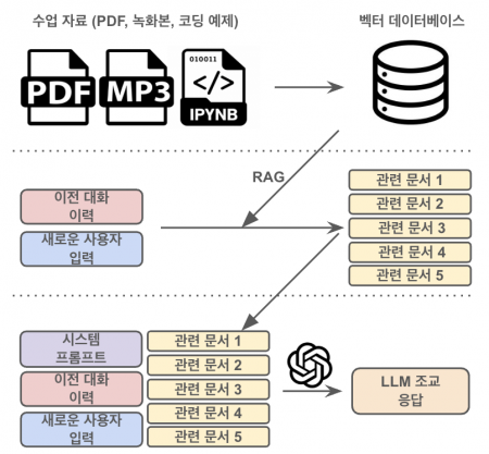 인공지능 조교 내부 구조. KAIST 제공