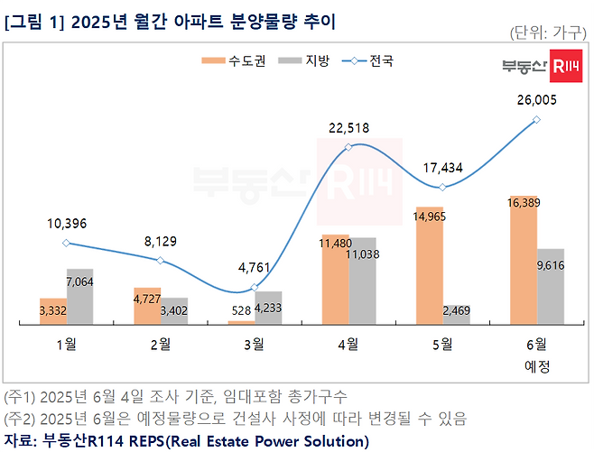부동산R114 제공
