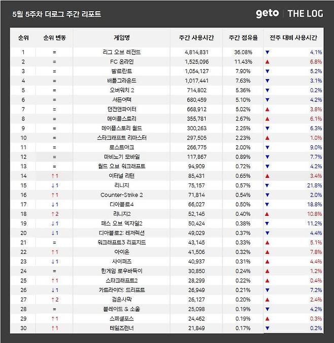 5월 5주 PC방 순위(자료 출처-더로그)