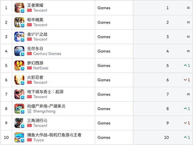 중국 앱스토어 순위(자료 출처-data.ai)