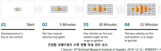 차량이 빽빽하게 적재된 자동차운반선 내부에서 전기차 화재는 육상에서보다 더 빠르게 전이된다. 사진 한국선급 보고서 캡쳐