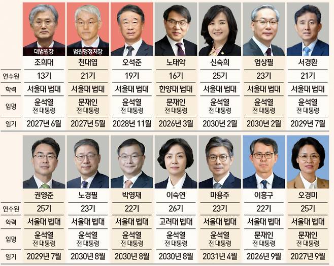 이 대통령의 5년 임기 동안 대법원장과 대법관 14명 중 10명, 헌법재판관 9명 중 7명이 교체된다. 사진은 대법관 구성. /사진=뉴스1