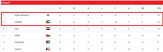 한국과 요르단이 본선 티켓을 획득한 B조 순위./AFC