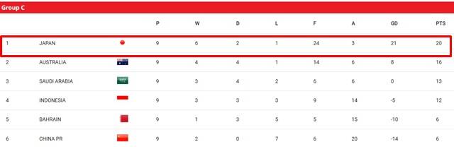 호주가 이미 티켓을 획득한 일본을 1-0으로 제압하며 남은 한 장의 본선 티켓 획득에 다가선 C조 순위./AFC