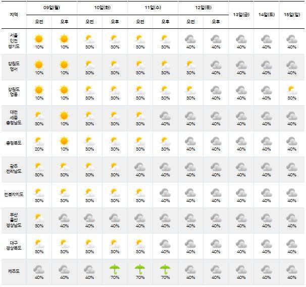 ⓒ기상청: 다음주날씨, 주간날씨, 주간예보, 중기예보