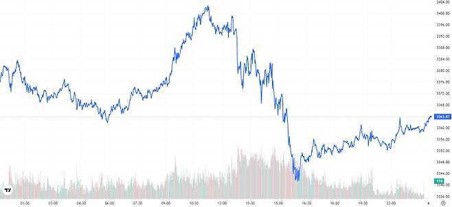 TV 국제 금시세(금값) 0.42% 하락 (3363달러)