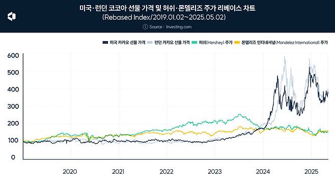 소비자들이 코코아 제품 가격 인상과 용량 축소에 대해 민감하게 반응하면서 미국과 런던의 선물 시장 가격과 관련 기업 주가가 반대로 움직이는 현상이 나타났다. 자료 : 인베스팅닷컴