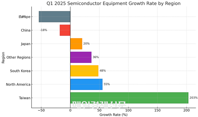 국제반도체장비재료협회(SEMI)에 따르면 전 세계 반도체 장비 기업들의 올 1분기 매출액이 21% 급증한 것으로 나타났다. 국가 지역별 전년 동기 대비 성장률