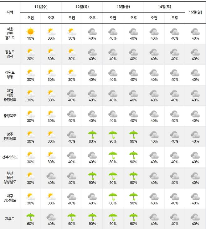 ⓒ기상청: 주간날씨 예보